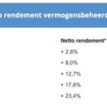 vermogensbeheer
